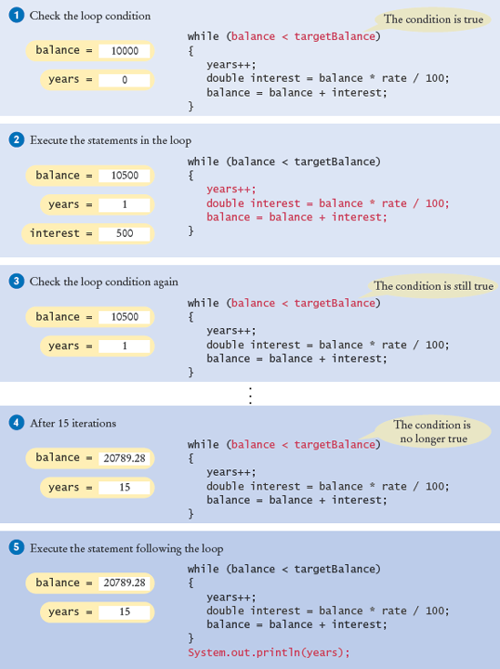 Execution of a while Loop