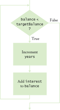 Flowchart of a while Loop