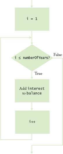 Flowchart of a for Loop