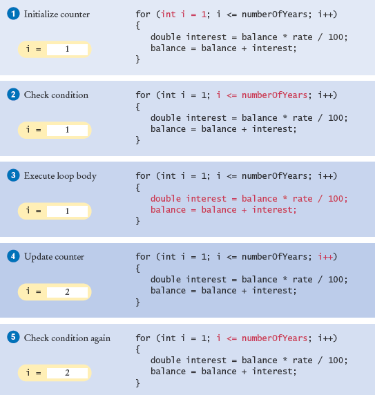 Execution of a for Loop