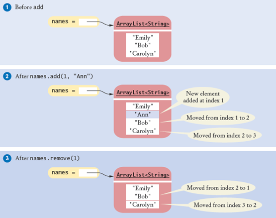 Adding and Removing Elements in the Middle of an Array List