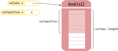 A Partially Filled Array