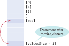 Removing an Element in an Unordered Array