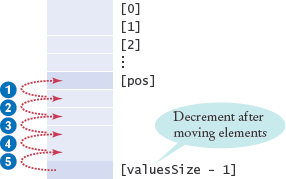 Removing an Element in an Ordered Array