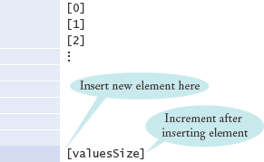 Inserting an Element in an Unordered Array