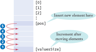 Inserting an Element in an Ordered Array