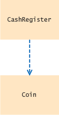 Dependency Relationship Between the CashRegister and Coin Classes