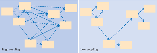 High and Low Coupling Between Classes