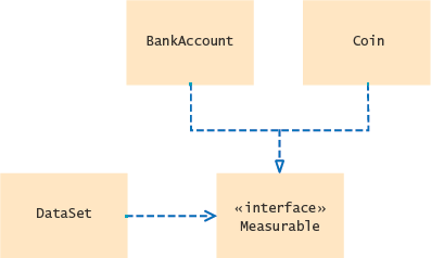 UML Diagram of the DataSet Class and the Classes that Implement the Measurable Interface