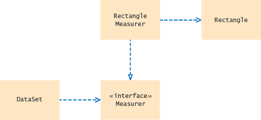 UML Diagram of the DataSet Class and the Measurer Interface