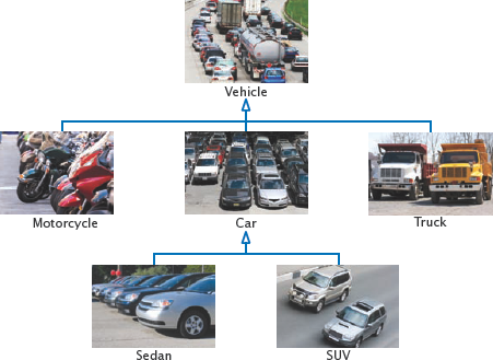 A Hierarchy of Vehicle Types