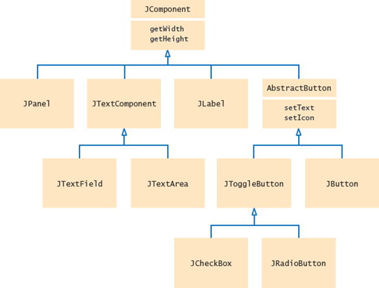 A Part of the Hierarchy of Swing User-Interface Components