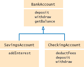 Inheritance Hierarchy for Bank Account Classes