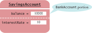 Layout of a Subclass Object