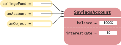 Variables of Different Types Can Refer to the Same Object