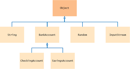 The Object Class Is the Superclass of Every Java Class