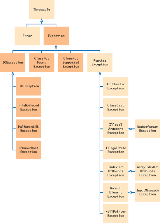 The Hierarchy of Exception Classes