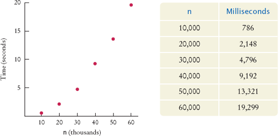 Time Taken by Selection Sort