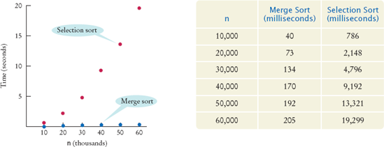 Merge Sort Timing versus Selection Sort