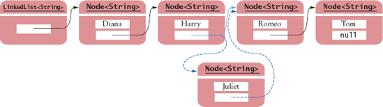 Inserting an Element into a Linked List