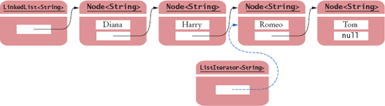 A List Iterator