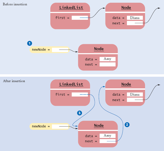 Adding a Node to the Head of a Linked List