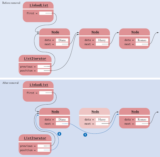 Removing a Node from the Middle of a Linked List