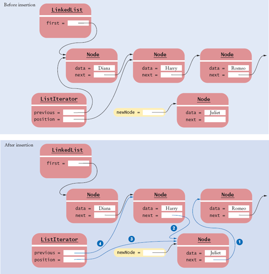 Adding a Node to the Middle of a Linked List