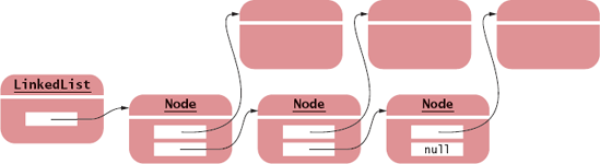 A Concrete View of a Linked List