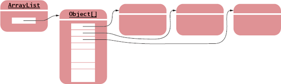 A Concrete View of an Array List