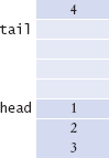 A Queue That Wraps Around the End of the Array