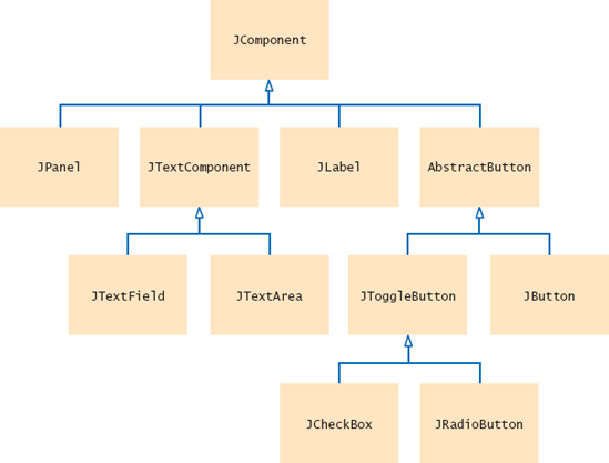 A Part of the Hierarchy of Swing User-Interface Components