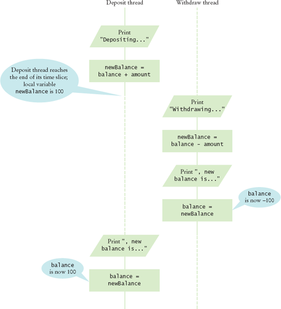 Corrupting the Contents of the balance Variable