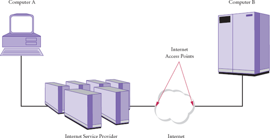 Two Computers Communicating Across the Internet