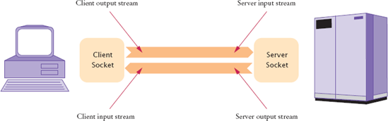 Client and Server Sockets