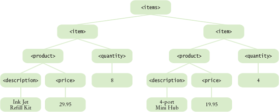 The Tree View of the Document