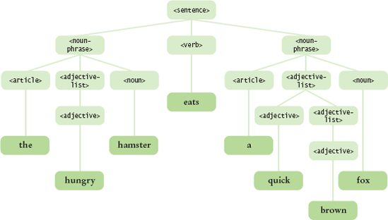 A Parse Tree for a Simple Sentence