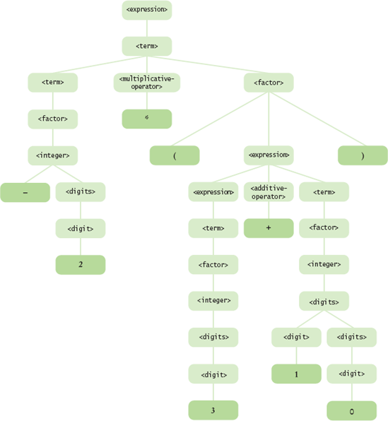 A Parse Tree for an Expression