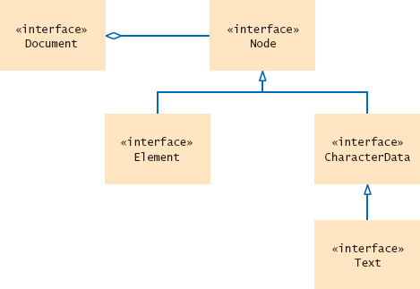 UML Diagram of DOM Interfaces Used in This Chapter