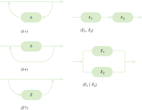 DTD Regular Expression Operations (E?)