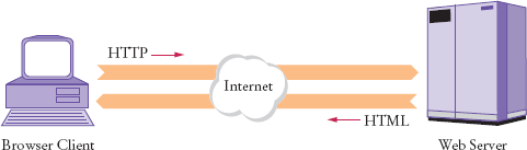 The Architecture of a Web Application