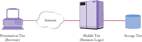 Three-Tier Architecture