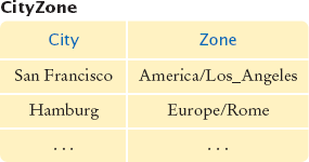 The CityZone Table