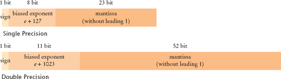 IEEE Floating-Point Representation