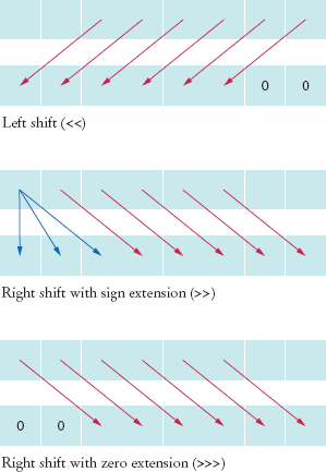 The Shift Operations