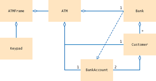 UML Class Diagram for the ATM Simulation