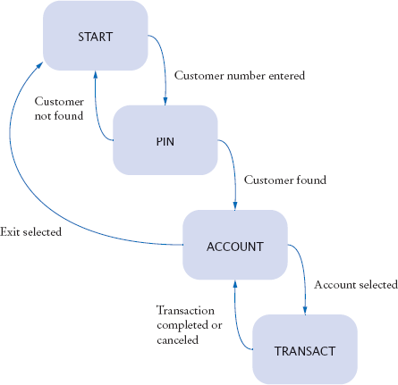 UML State Diagram for the ATM Class