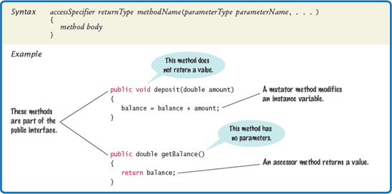 Method Declaration