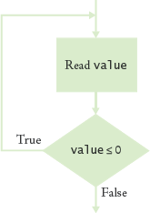 Special Topic 6.1: do Loops