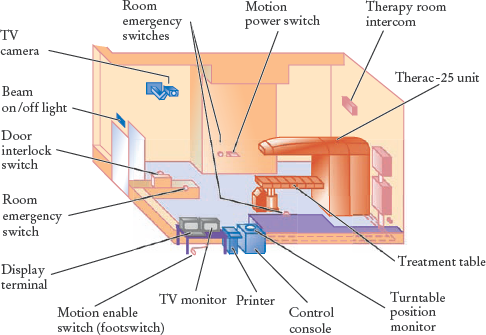 Random Fact 7.2: The Therac-25 Incidents